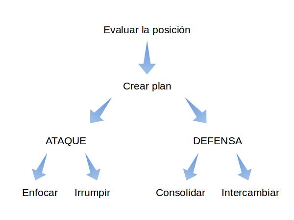 Diagrama de planificación en el ajedrez
