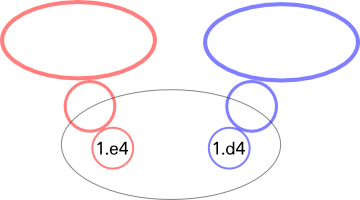 Aperturas 1.e4 y 1.d4