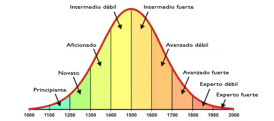 ¿Cuál es un buen nivel en ajedrez? La explicación completa